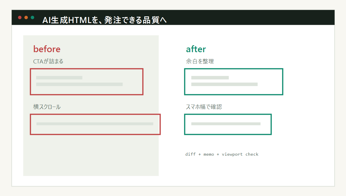 AI生成HTMLの修正前後を示すbefore/after図
